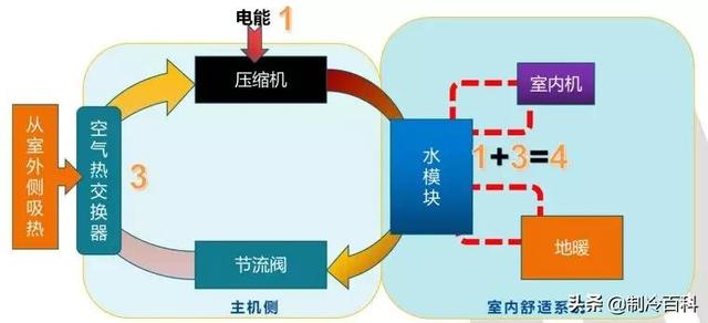 空氣能噴氣增焓原理，什么是空氣能熱泵噴氣增焓技術(shù)