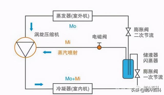 空氣能噴氣增焓原理，什么是空氣能熱泵噴氣增焓技術(shù)