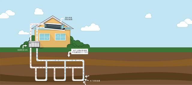 地源、水源、空氣源熱泵，怎么選？